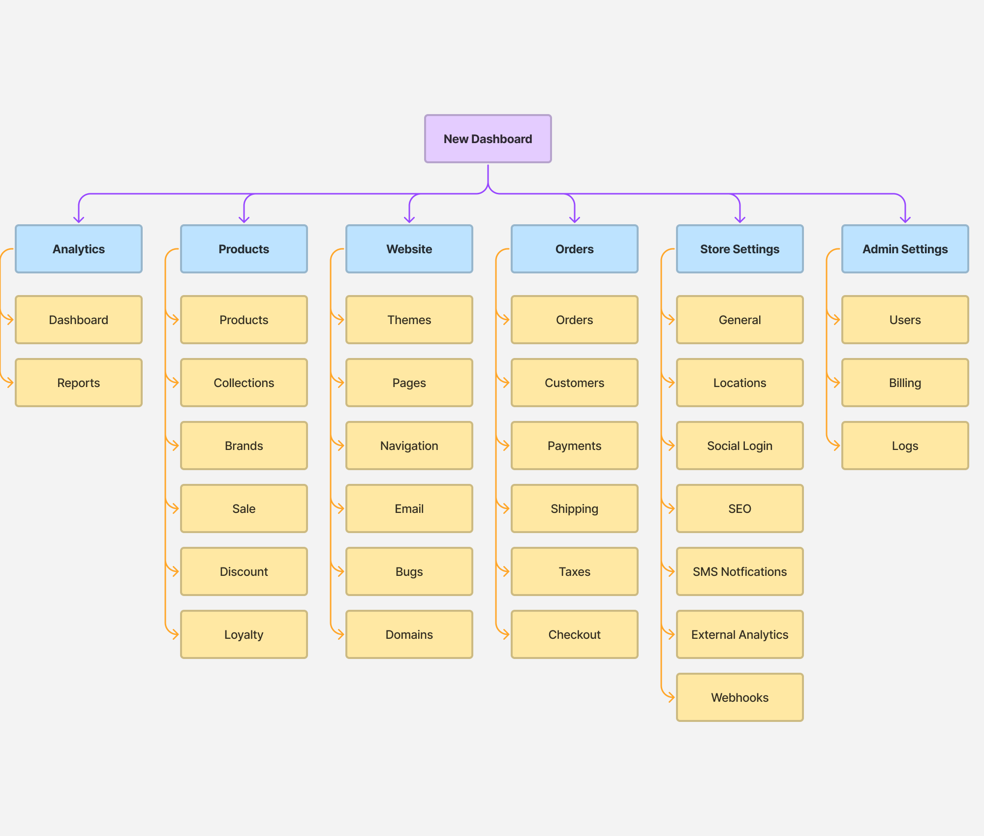 After: restructured information architecture