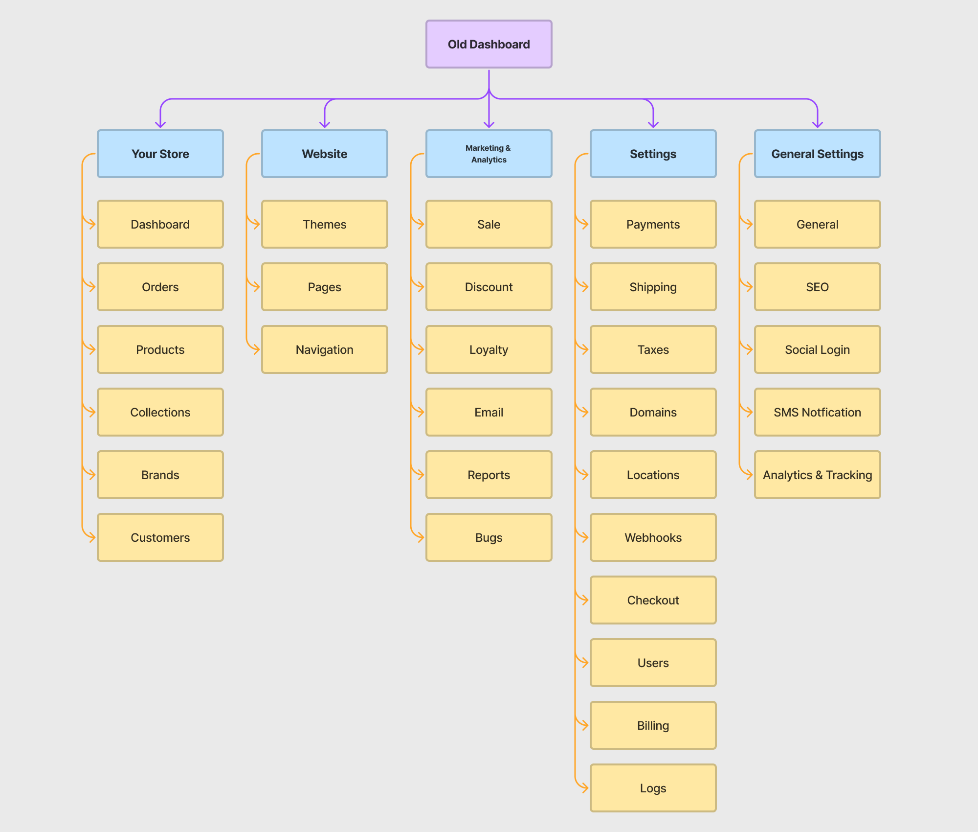 Before: original information architecture
